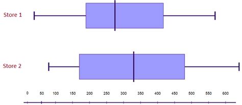 compaire two distributions box and whisker ploat|Box and Whisker Plot Examples .